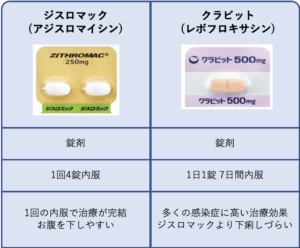 クラミジア治療薬